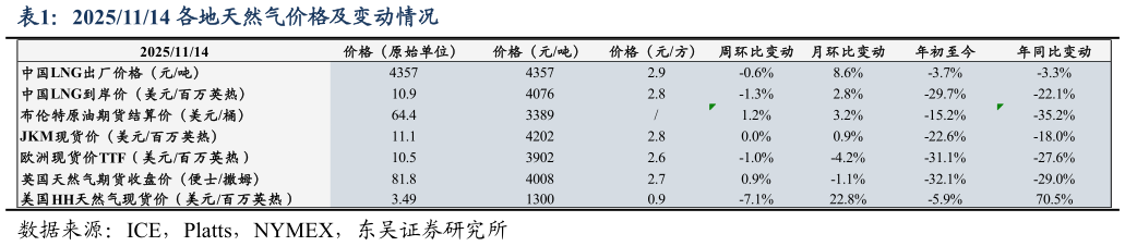 我想了解一下20251114 各地天然气价格及变动情况