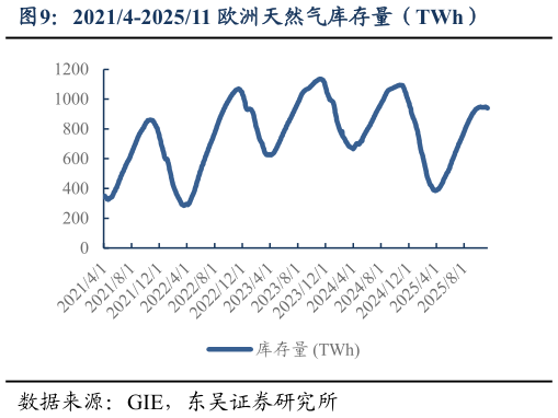 咨询下各位20214-202511 欧洲天然气库存量（TWh）