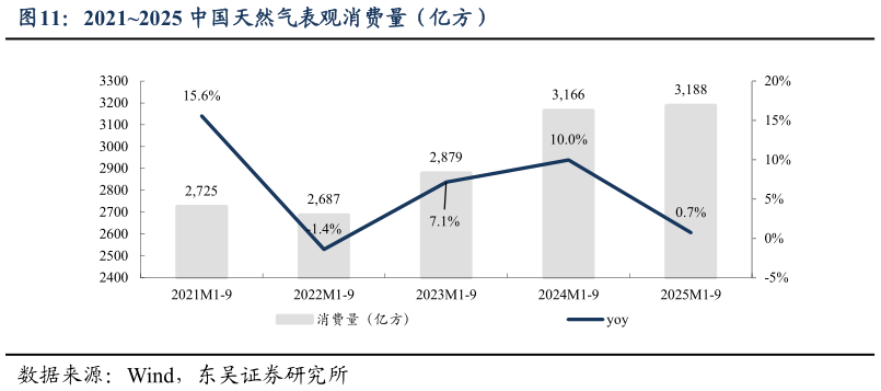 如何看待20212025 中国天然气表观消费量（亿方）