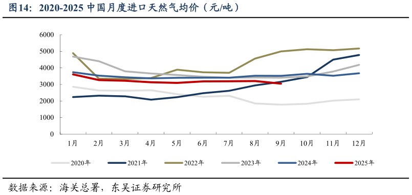 想关注一下2020-2025 中国月度进口天然气均价（元吨）