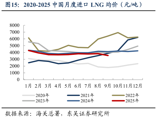 想关注一下2020-2025 中国月度进口 LNG 均价（元吨）