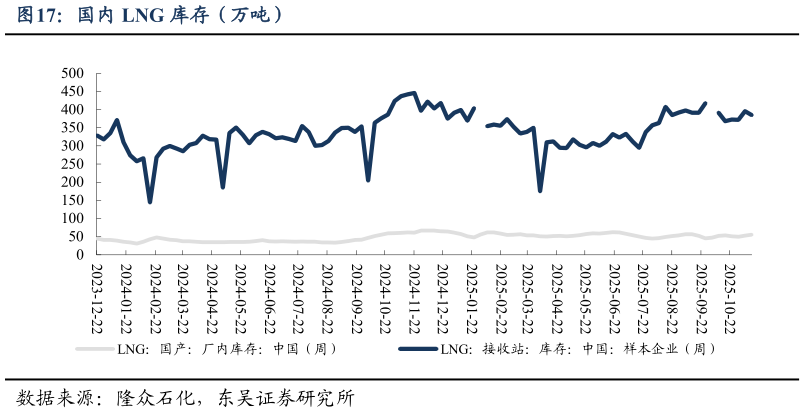 想关注一下国内 LNG 库存（万吨）