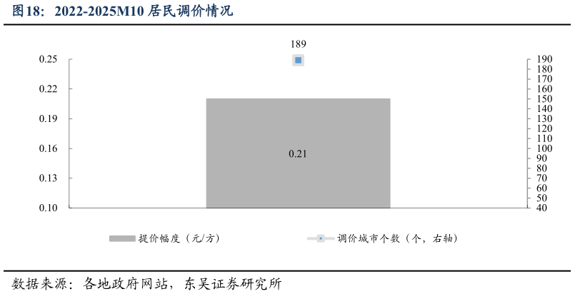 咨询大家2022-2025M10 居民调价情况
