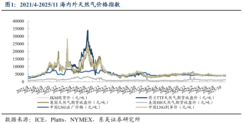 想关注一下20214-202511 海内外天然气价格指数