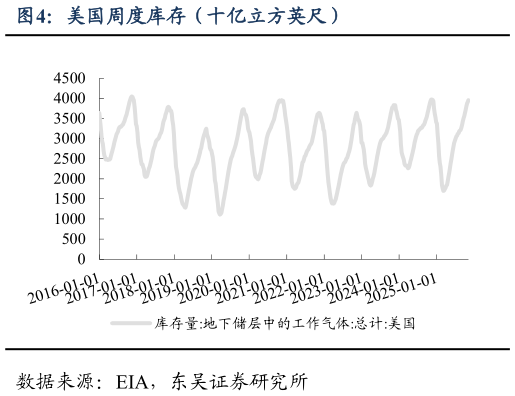 如何了解美国周度库存（十亿立方英尺）