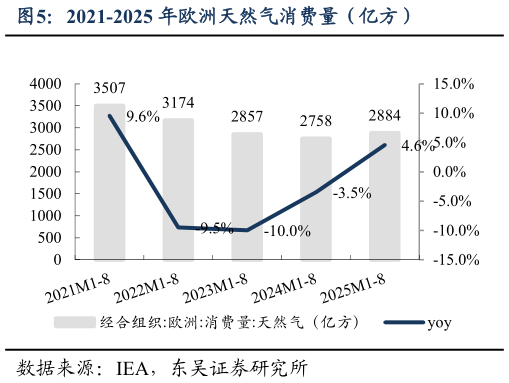 你知道2021-2025 年欧洲天然气消费量（亿方）