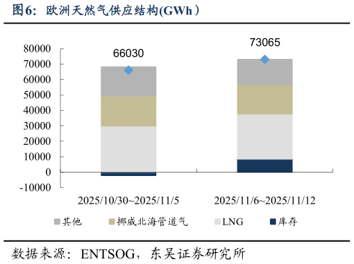 想问下各位网友欧洲天然气供应结构GWh）