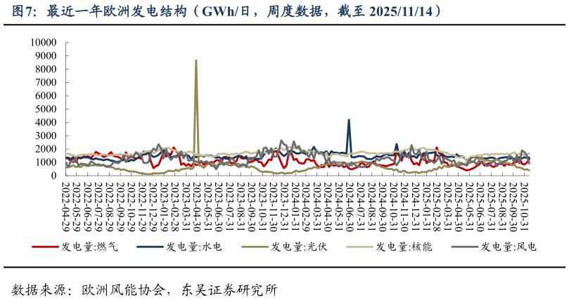 想问下各位网友最近一年欧洲发电结构（GWh日，周度数据，截至 20251114）