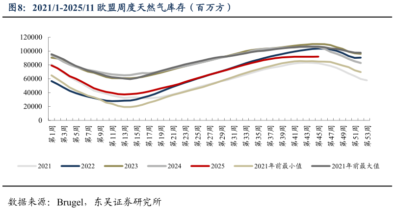 想关注一下20211-202511 欧盟周度天然气库存（百万方）