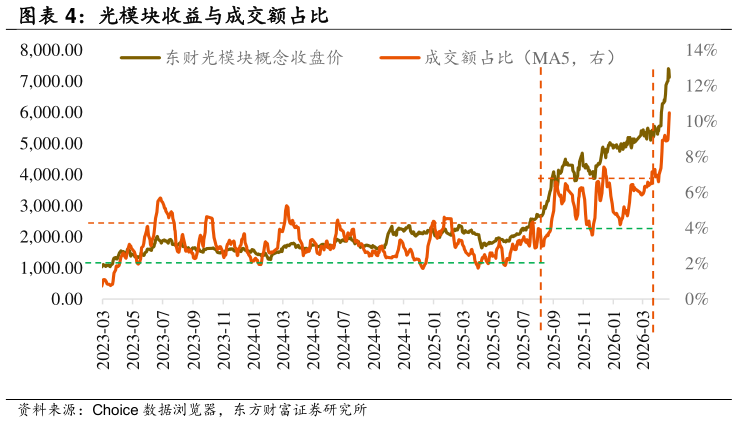 如何才能光模块收益与成交额占比