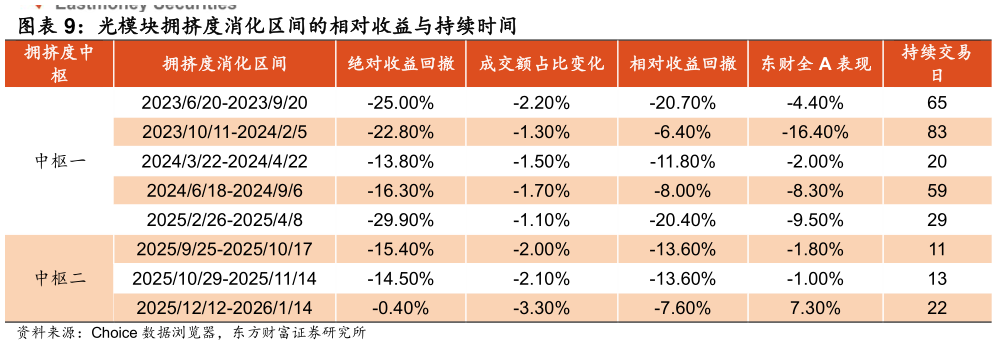 想关注一下光模块拥挤度消化区间的相对收益与持续时间 
