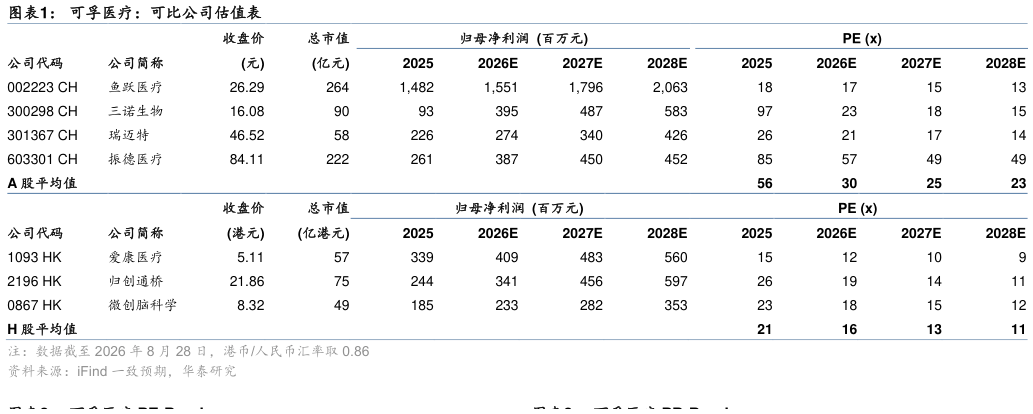 咨询大家可孚医疗：可比公司估值表
