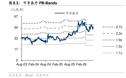 想关注一下可孚医疗 PB-Bands