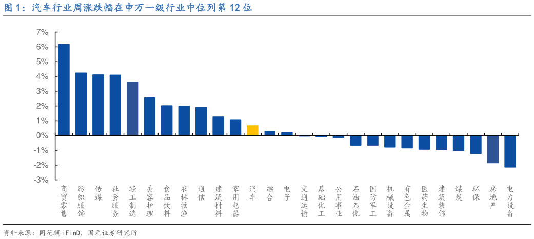 怎样理解汽车行业周涨跌幅在申万一级行业中位列第 12 位?