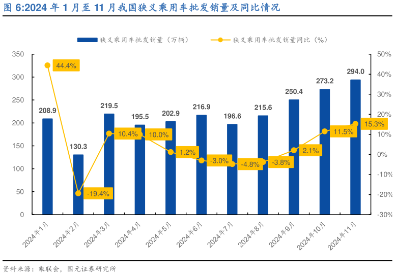 想问下各位网友2024 年 1 月至 11 月我国狭义乘用车批发销量及同比情况?