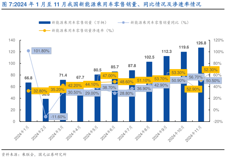 请问一下2024 年 1 月至 11 月我国新能源乘用车零售销量、同比情况及渗透率情况?