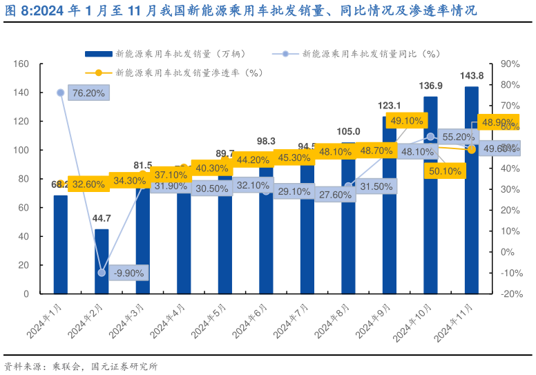 你知道2024 年 1 月至 11 月我国新能源乘用车批发销量、同比情况及渗透率情况?