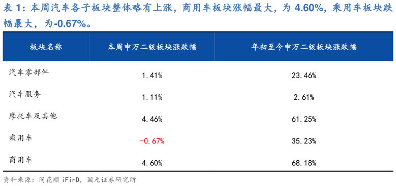 你知道本周汽车各子板块整体略有上涨，商用车板块涨幅最大，为 4.60%，乘用车板块跌?