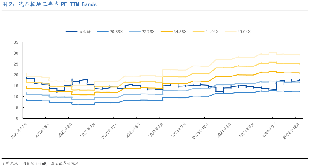 如何了解汽车板块三年内 PE-TTM Bands?