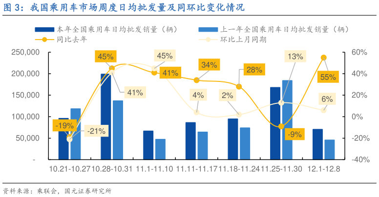 我想了解一下我国乘用车市场周度日均批发量及同环比变化情况?