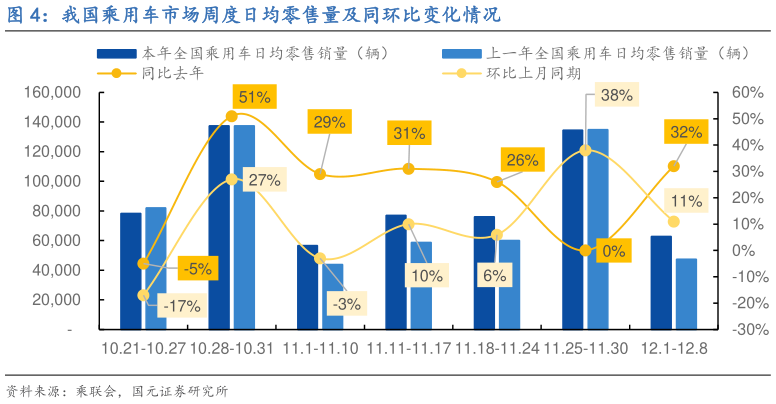 如何才能我国乘用车市场周度日均零售量及同环比变化情况?