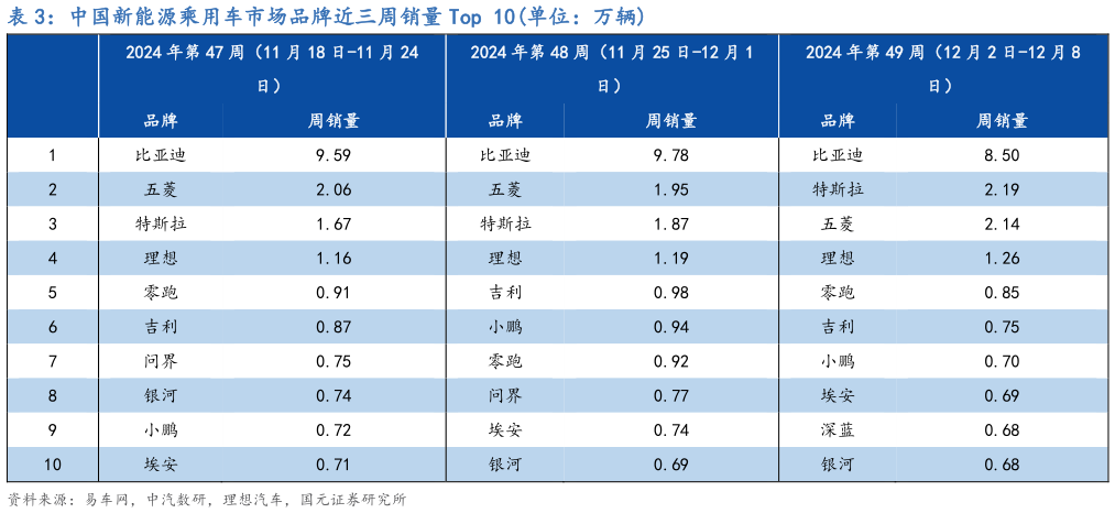 如何了解中国新能源乘用车市场品牌近三周销量 Top 10单位：万辆?