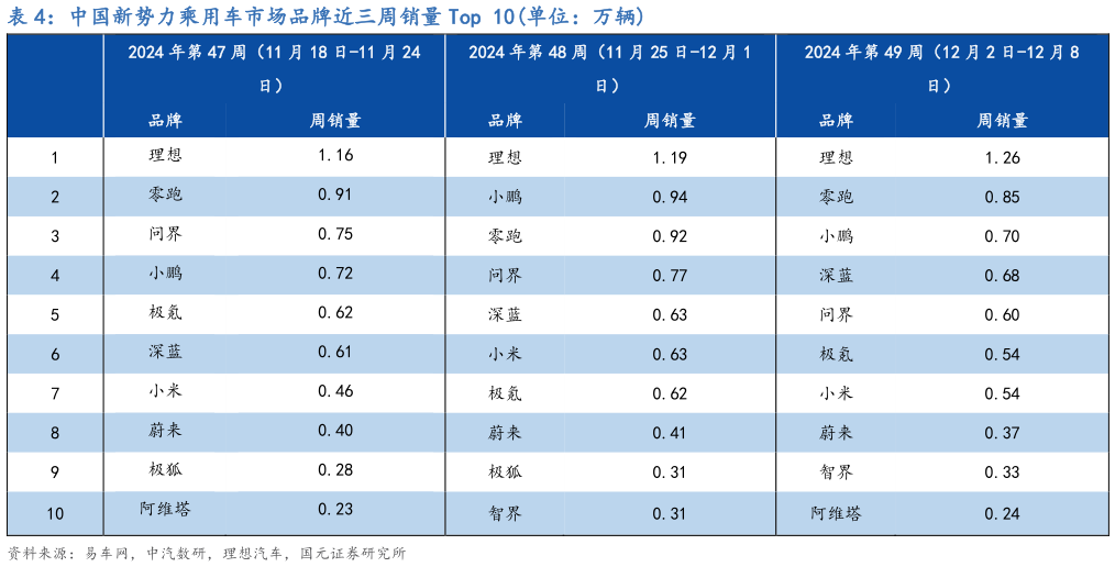 如何了解中国新势力乘用车市场品牌近三周销量 Top 10单位：万辆?