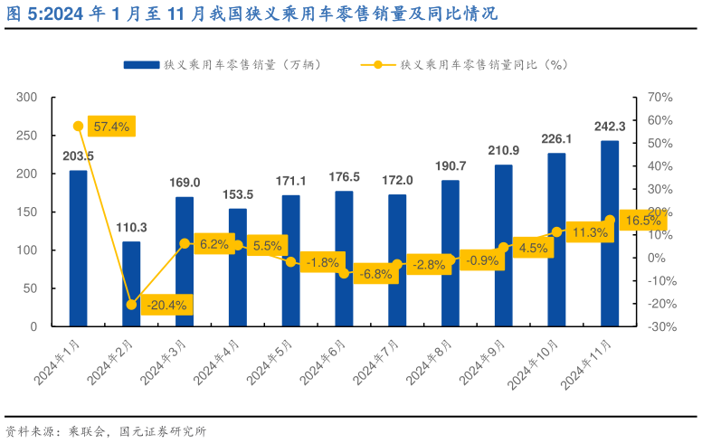 咨询大家2024 年 1 月至 11 月我国狭义乘用车零售销量及同比情况?