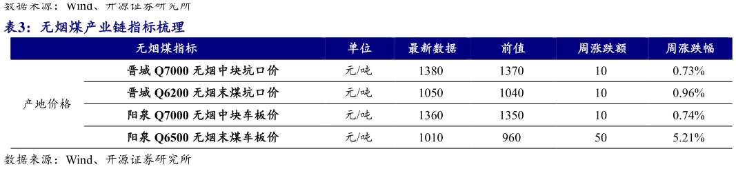 请问一下无烟煤产业链指标梳理