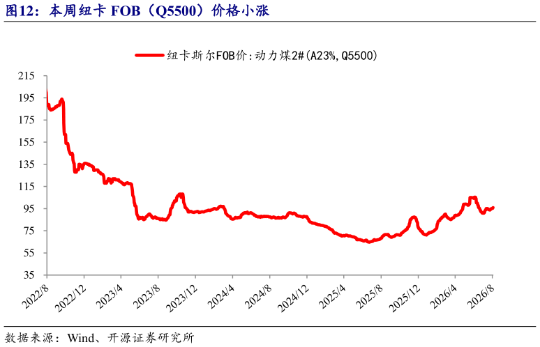 如何了解本周纽卡 FOB（Q5500）价格小涨