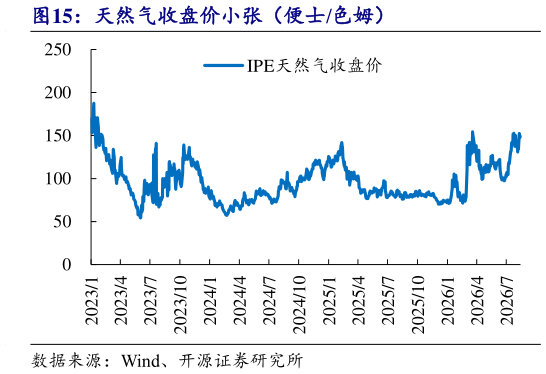 如何了解天然气收盘价小张（便士色姆）