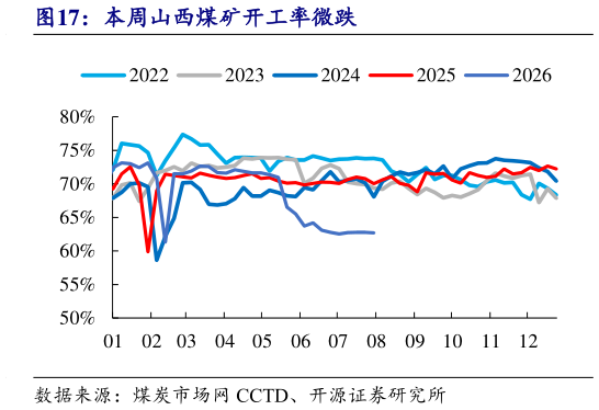 我想了解一下本周山西煤矿开工率微跌