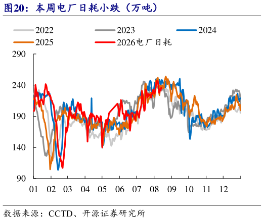 怎样理解本周电厂日耗小跌（万吨）