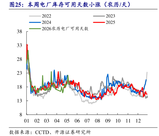 如何看待本周电厂库存可用天数小涨（农历天）