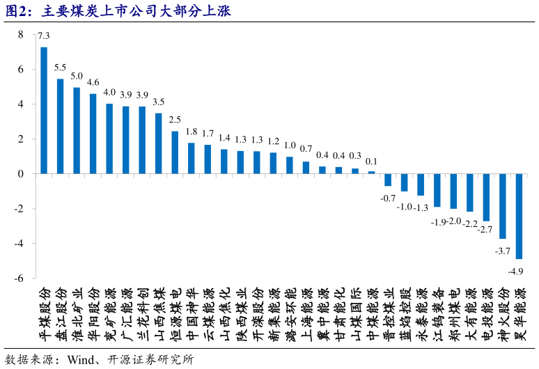咨询大家主要煤炭上市公司大部分上涨