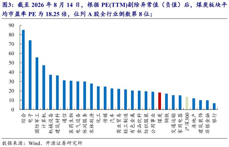 如何看待截至 2026 年 8 月 14 日，根据 PETTM剔除异常值（负值）后，煤炭板块平
