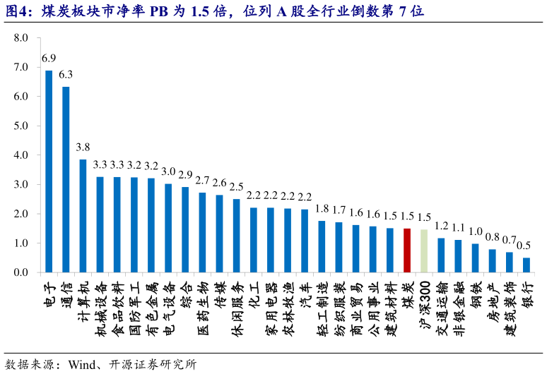 如何解释煤炭板块市净率 PB 为 1.5 倍，位列 A 股全行业倒数第 7 位