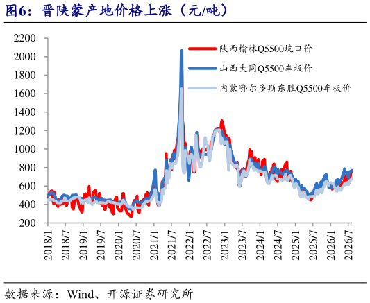 咨询大家晋陕蒙产地价格上涨（元吨）