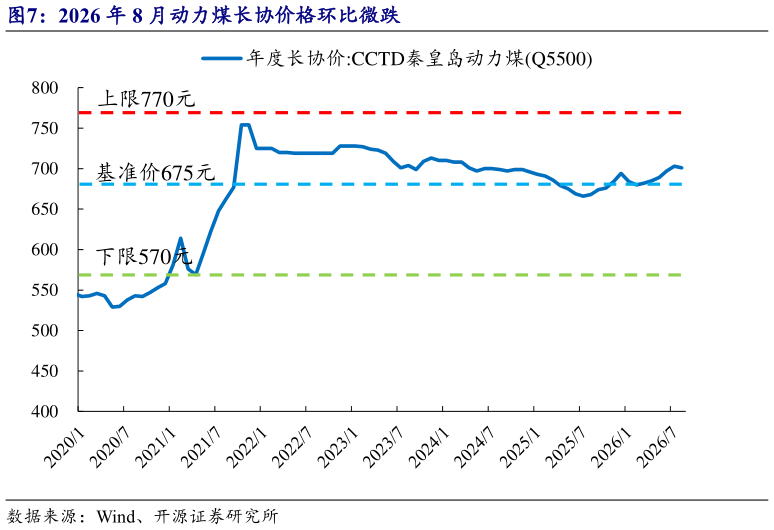 谁知道2026 年 8 月动力煤长协价格环比微跌