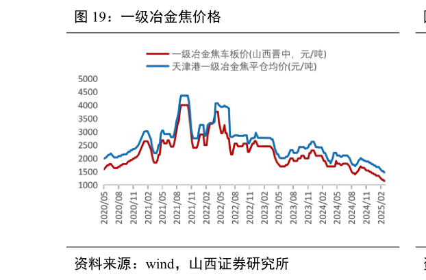 咨询下各位一级冶金焦价格