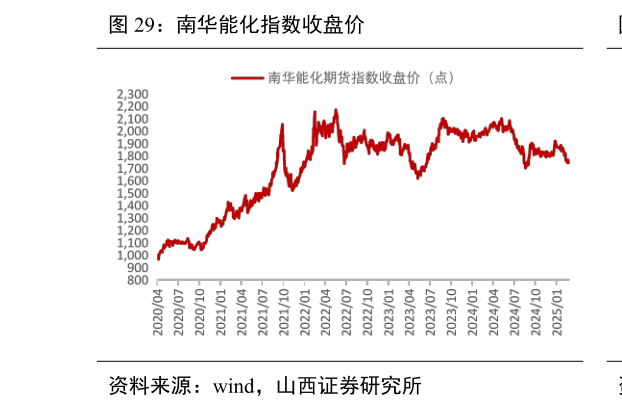 谁知道南华能化指数收盘价