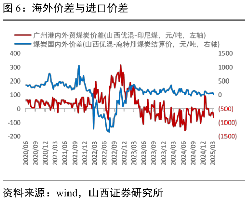 怎样理解海外价差与进口价差