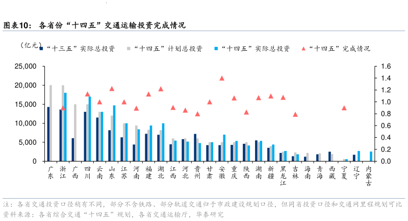 如何了解各省份“十四五”交通运输投资完成情况