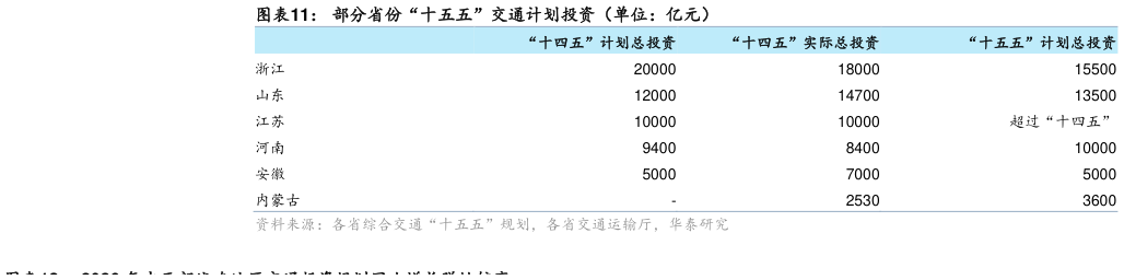 一起讨论下部分省份“十五五”交通计划投资（单位：亿元）