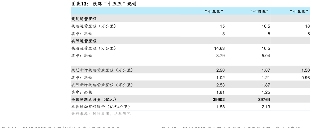 谁知道铁路“十五五”规划