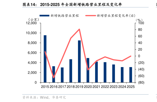 怎样理解2015-2025 年全国新增铁路营业里程及变化率