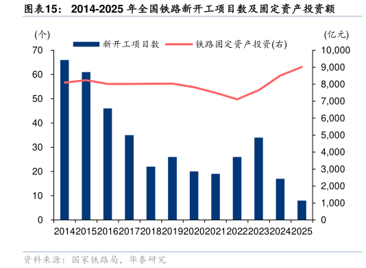 你知道2014-2025 年全国铁路新开工项目数及固定资产投资额