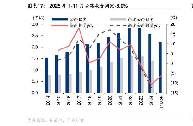 我想了解一下2025 年 1-11 月公路投资同比-6.0%