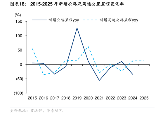 想问下各位网友2015-2025 年新增公路及高速公里里程变化率