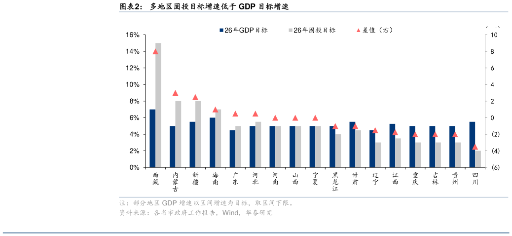 谁知道多地区固投目标增速低于 GDP 目标增速